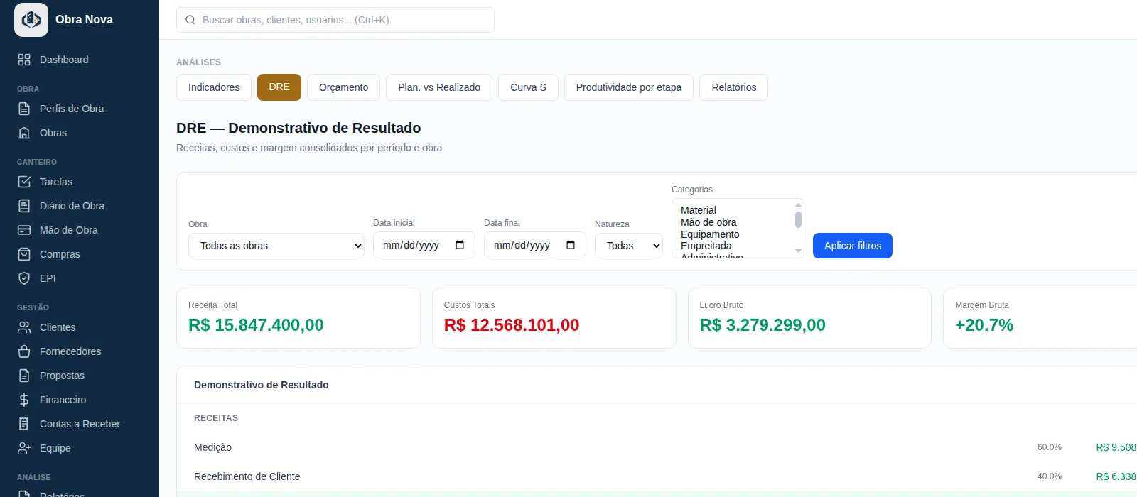 Tela de DRE do Obra Nova: demonstrativo de resultado com receita total, custos totais, lucro bruto e margem bruta, o detalhamento de receitas e custos por categoria, a composição dos custos e o resultado por obra.
