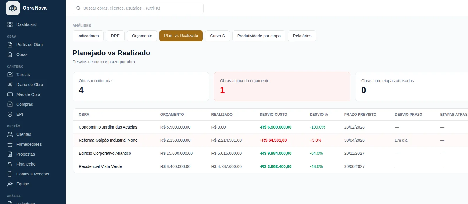 Tela de Planejado vs Realizado do Obra Nova: obras monitoradas, obras acima do orçamento e obras com etapas atrasadas, e a tabela de orçamento, realizado, desvio de custo, desvio percentual, prazo previsto e desvio de prazo por obra.