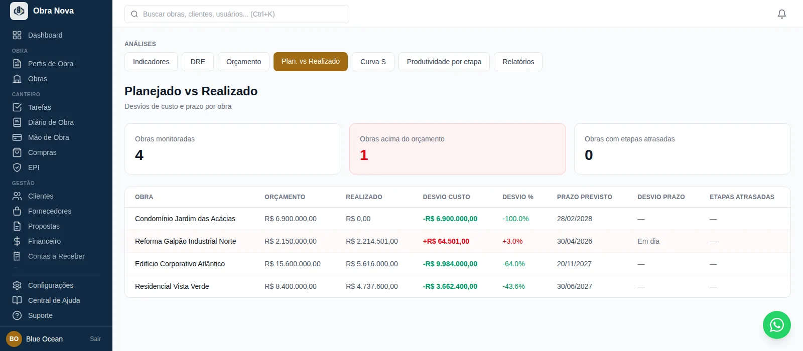 Tela de Planejado vs Realizado do Obra Nova: obras monitoradas, obras acima do orçamento e obras com etapas atrasadas, e a tabela de orçamento, realizado, desvio de custo, desvio percentual, prazo previsto, desvio de prazo e etapas atrasadas por obra.