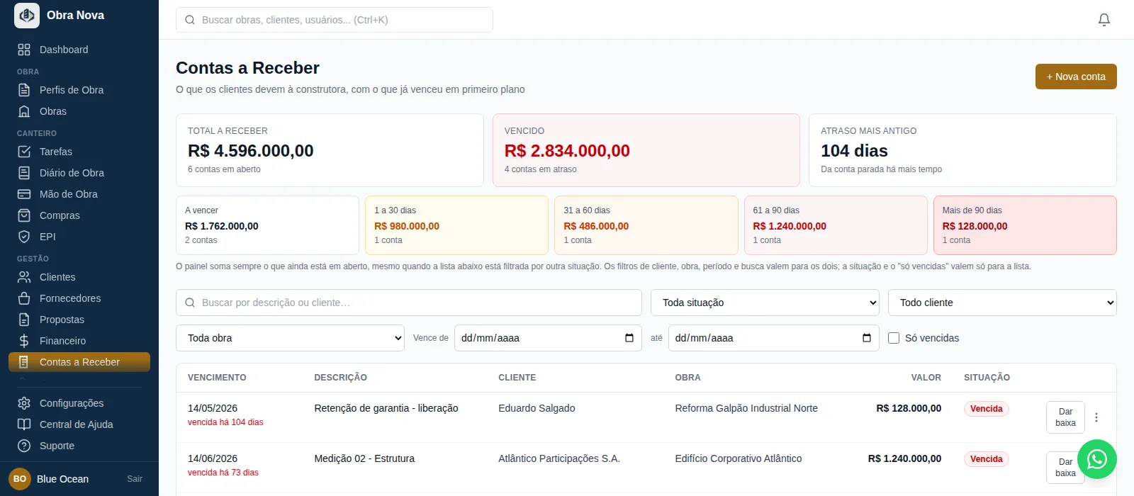 Tela de Contas a Receber do Obra Nova: total a receber, valor vencido e o atraso mais antigo em dias, o painel de envelhecimento dividido em a vencer, 1 a 30, 31 a 60, 61 a 90 e mais de 90 dias, e a lista de cobranças com vencimento, descrição, cliente, obra, valor e situação.