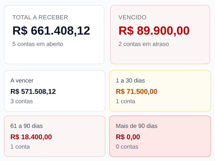 Contas a receber filtradas pela obra: o total a receber, o vencido e o valor em cada faixa de atraso.