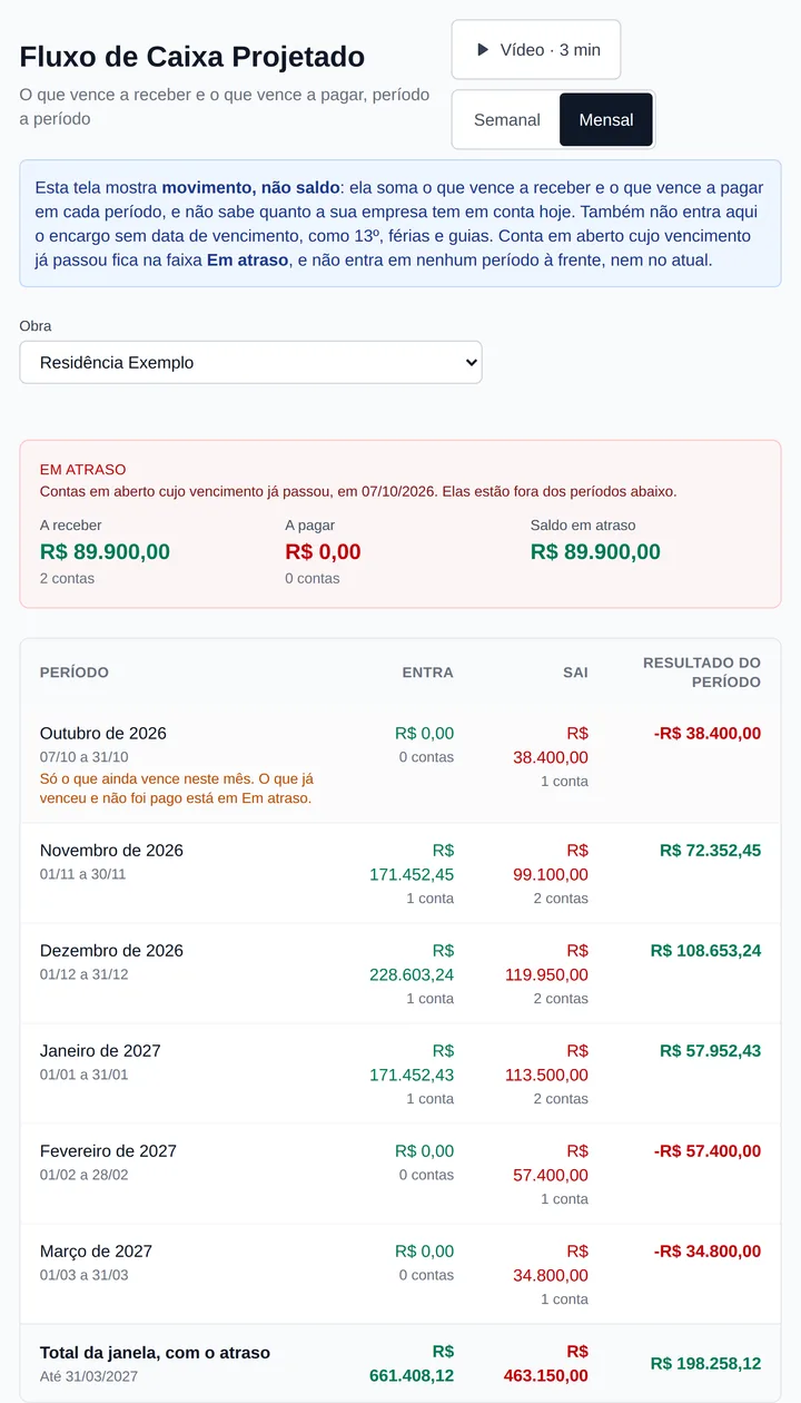 Fluxo de caixa projetado por mês, filtrado por uma obra: o que vence a receber e a pagar em cada mês, o resultado de cada período e o que está em atraso.