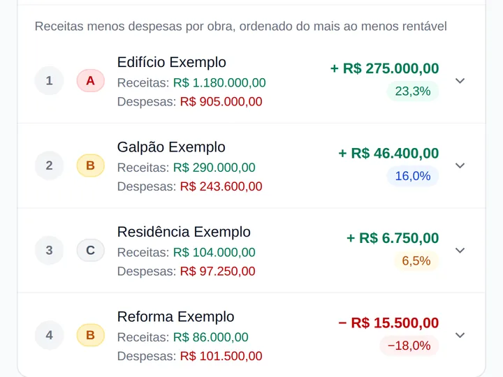 Tela Financeiro da Obra Nova no celular: o lucro de cada obra, da mais à menos rentável, com a margem.