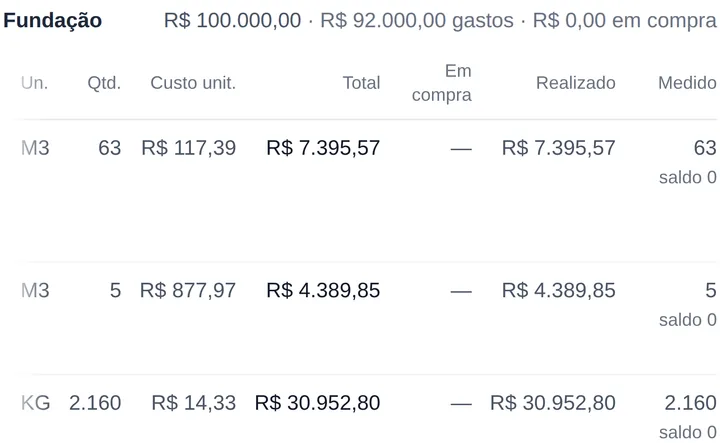 Orçamento analítico da obra, agrupado por etapa: cada serviço com o custo orçado, o que está em compra, o realizado e o medido; numa etapa, R$ 92 mil gastos de R$ 100 mil orçados.