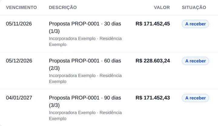 Contas a receber criadas a partir da proposta aprovada, com as parcelas de 30, 60 e 90 dias.