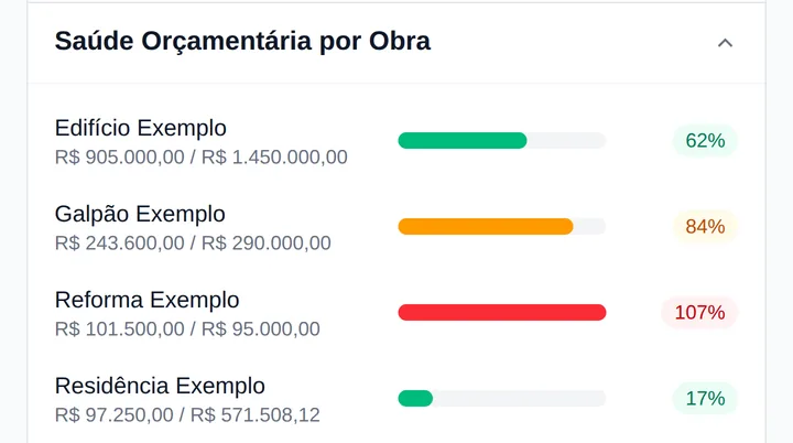 Tela Financeiro da Obra Nova: a saúde orçamentária obra a obra, com uma delas acima do orçamento marcada em vermelho.